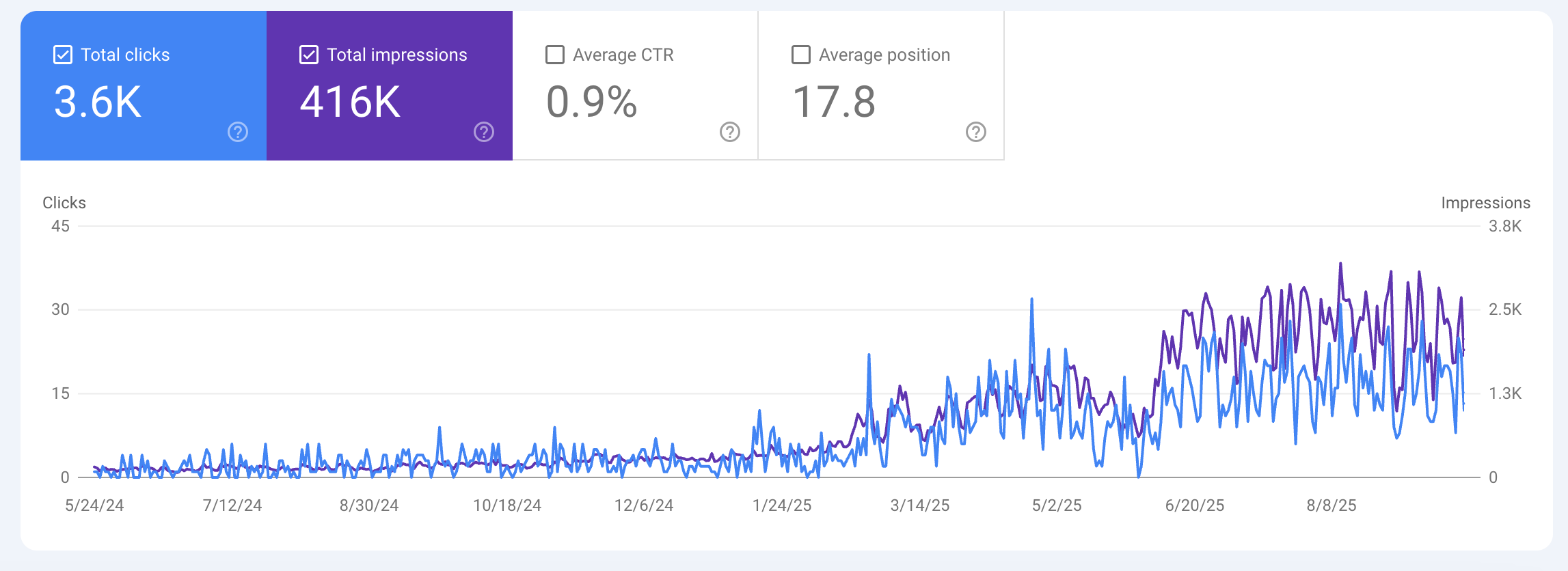 Graph showing growth in organic clicks and impressions for PEAK Scaffolding